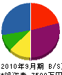 静岡メンテ 貸借対照表 2010年9月期