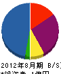 坂田組 貸借対照表 2012年8月期