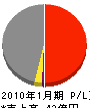 福岡金属興業 損益計算書 2010年1月期