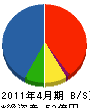 千代田興産 貸借対照表 2011年4月期