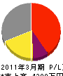 佐藤設計 損益計算書 2011年3月期