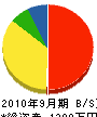 船田興業 貸借対照表 2010年9月期
