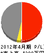 太田工務店 損益計算書 2012年4月期