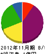 池田組 貸借対照表 2012年11月期