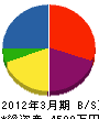 川薩起工 貸借対照表 2012年3月期