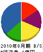 豊島建設 貸借対照表 2010年8月期