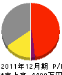 渡瀬建設 損益計算書 2011年12月期