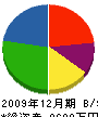 相馬造園土木 貸借対照表 2009年12月期