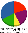 栗田設備 貸借対照表 2013年2月期