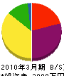 矢田貝建設 貸借対照表 2010年3月期