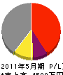 島田建産 損益計算書 2011年5月期
