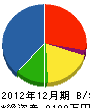 福田電設 貸借対照表 2012年12月期