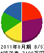 東京緑花 貸借対照表 2011年8月期