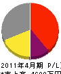 長谷川工務店 損益計算書 2011年4月期