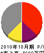 島田工務店 損益計算書 2010年10月期