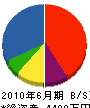 前田建具製作所 貸借対照表 2010年6月期
