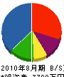 鈴電エンジニア 貸借対照表 2010年8月期