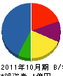 鈴木電気 貸借対照表 2011年10月期