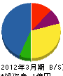尚伸電工 貸借対照表 2012年3月期