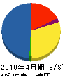 松尾電工 貸借対照表 2010年4月期