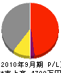 中田工務店 損益計算書 2010年9月期