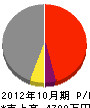 鳥沢工務店 損益計算書 2012年10月期