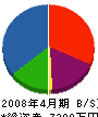 三浦建築 貸借対照表 2008年4月期