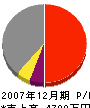徳島建設 損益計算書 2007年12月期