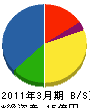 鈴木東建 貸借対照表 2011年3月期