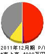 寺本ホーム 損益計算書 2011年12月期