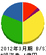 仁川ガスの店 貸借対照表 2012年3月期