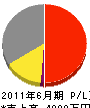 三沢工務店 損益計算書 2011年6月期