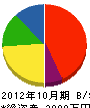 北埼玉通信機工業 貸借対照表 2012年10月期