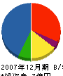 住ゴム産業四国 貸借対照表 2007年12月期