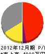 松田建設 損益計算書 2012年12月期