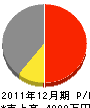 松尾住宅産業 損益計算書 2011年12月期