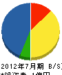 前田組 貸借対照表 2012年7月期