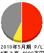 松田興業 損益計算書 2010年5月期