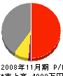 賢島造園土木 損益計算書 2008年11月期