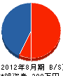 横井土木 貸借対照表 2012年8月期