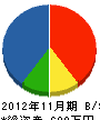 石田建設 貸借対照表 2012年11月期
