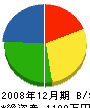 芳賀電気商会 貸借対照表 2008年12月期