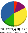 樋口電気工事 貸借対照表 2012年3月期