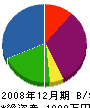 吉原設備工業 貸借対照表 2008年12月期
