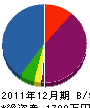 大島工業 貸借対照表 2011年12月期