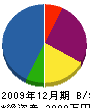 山菱電気工業 貸借対照表 2009年12月期