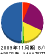 エイコー緑化 貸借対照表 2009年11月期