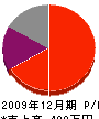 中島表具店 損益計算書 2009年12月期