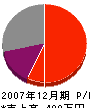竹内工務店 損益計算書 2007年12月期