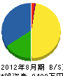 原澤ボーリング 貸借対照表 2012年8月期